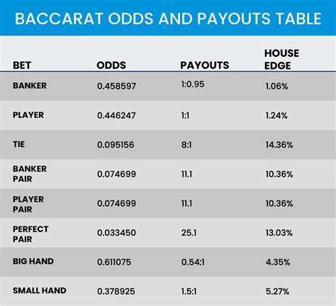 baccarat odds player vs banker